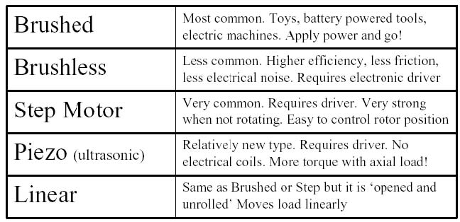 Stepper Dc Motor